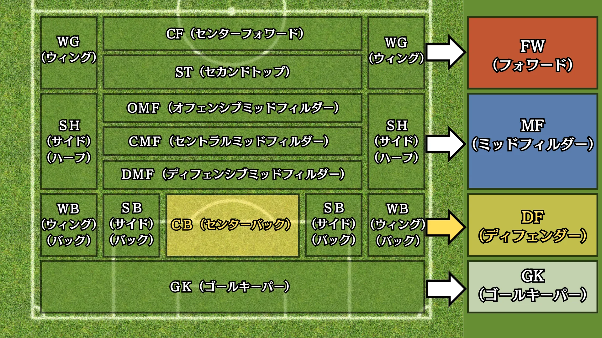 サッカーCB（センターバック）
