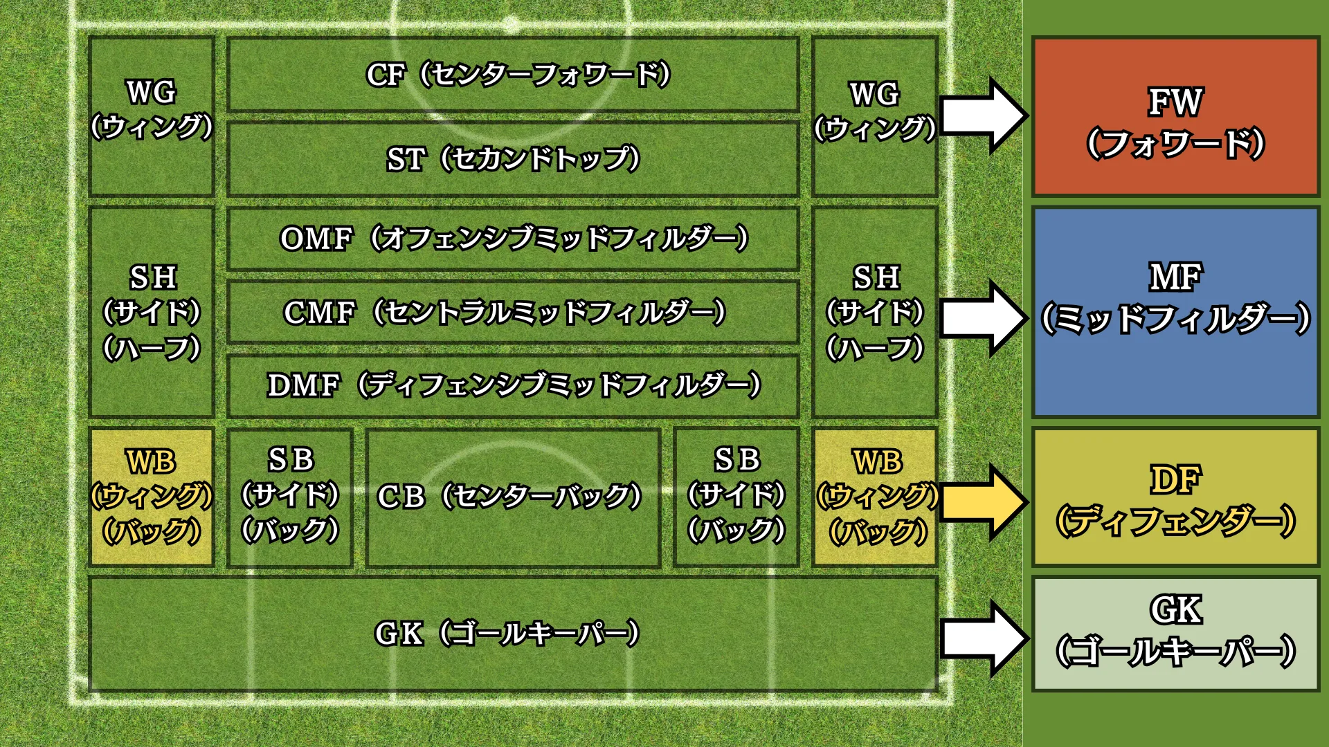 サッカーのWB（ウィングバック）というポジション