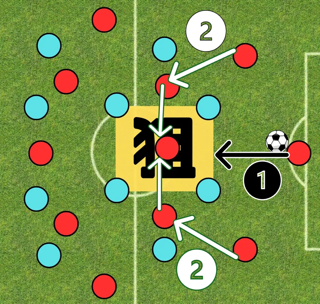 サッカー4-4-2プレスに対するキーパーを含めたビルドアップ