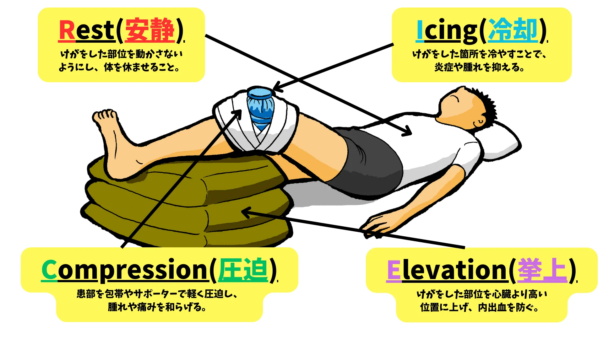 応急処置RICE